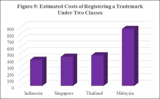 东南亚商标注册费用比较