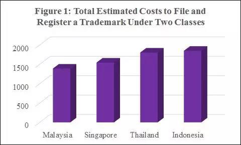 东南亚商标注册费用比较